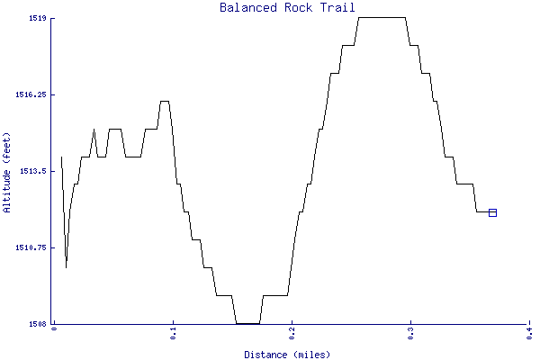 Altitude chart - Balanced Rock Trail