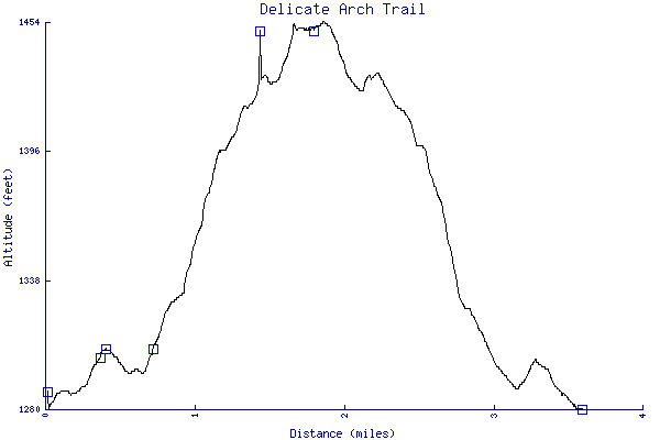 Altitude chart - Delicate Arch Trail