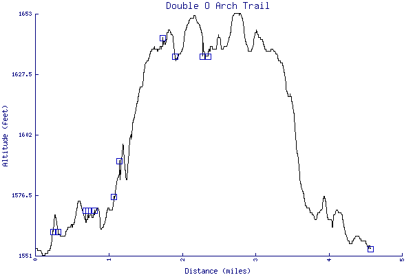 Altitude chart - Double O Arch Trail