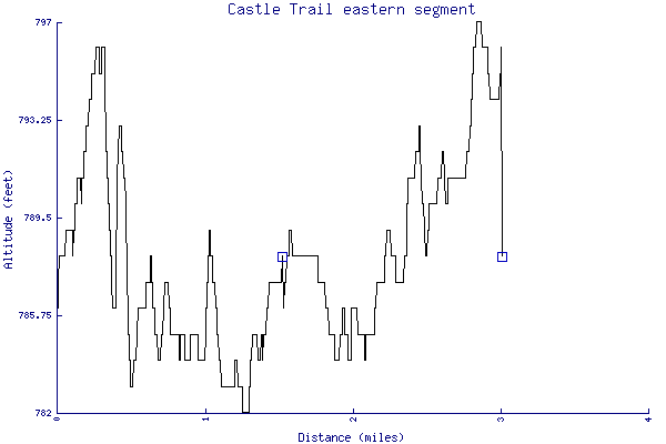Altitude chart - Castle Trail eastern segment