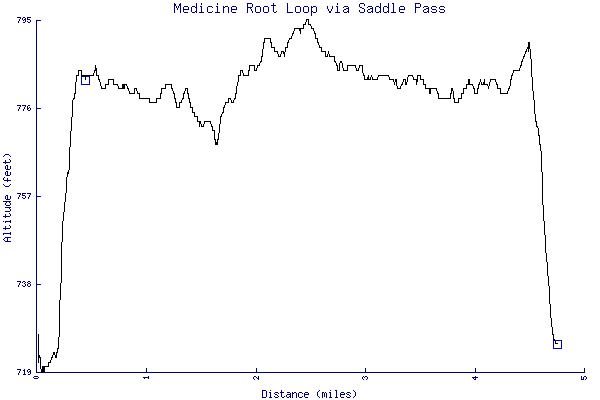 Altitude chart - Medicine Root Loop via Saddle Pass