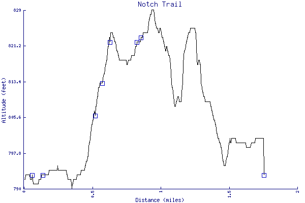 Altitude chart - Notch Trail