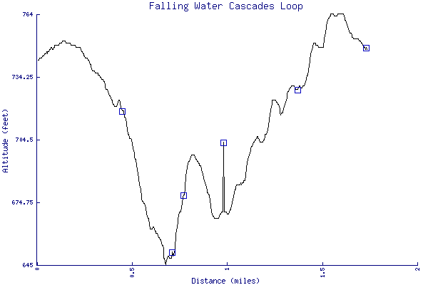 Altitude chart - Falling Water Cascades Loop