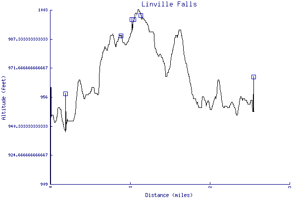 Altitude chart - Linville Falls