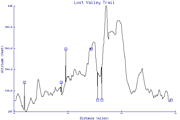 Altitude chart - Lost Valley Trail