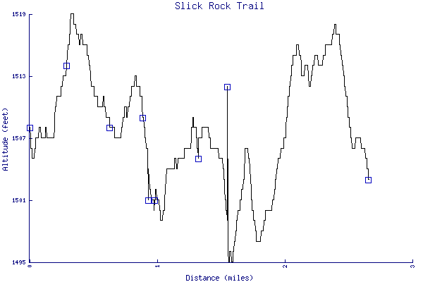 Altitude chart - Slick Rock Trail