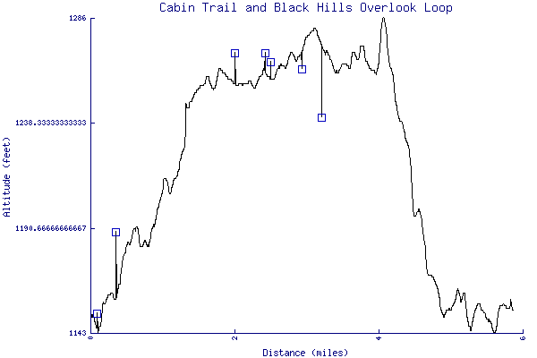 Altitude chart - Cabin Trail and Black Hills Overlook Loop