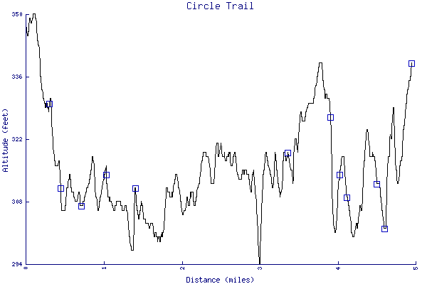 Altitude chart - Circle Trail