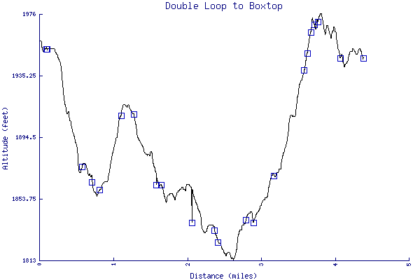 Altitude chart - Double Loop to Boxtop