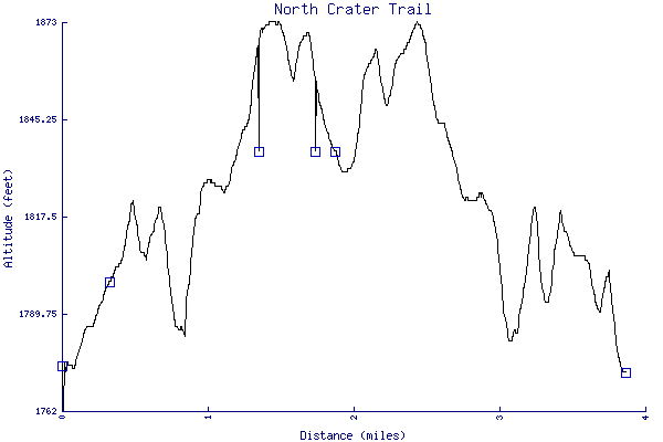 Altitude chart - North Crater Trail