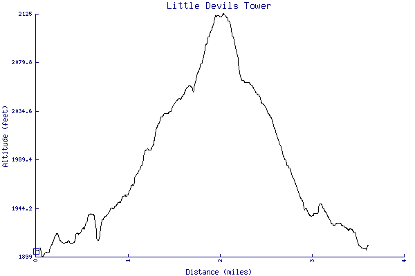 Altitude chart - Little Devils Tower