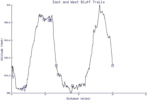 Altitude chart - East and West Bluff Trails