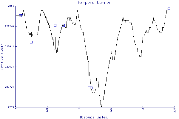 Altitude chart - Harpers Corner