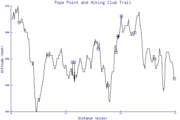 Altitude chart - Pope Point and Hiking Club Trail
