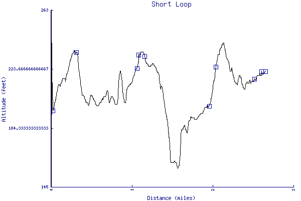 Altitude chart - Short Loop