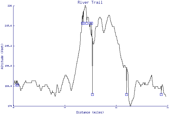 Altitude chart - River Trail