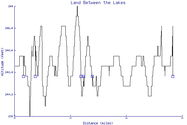 Altitude chart - Land Between the Lakes
