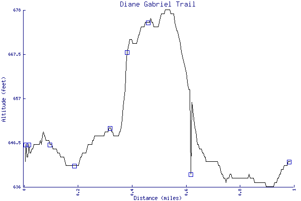 Altitude chart - Diane Gabriel Trail