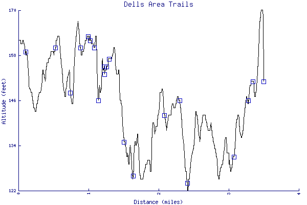 Altitude chart - Dells Area Trails
