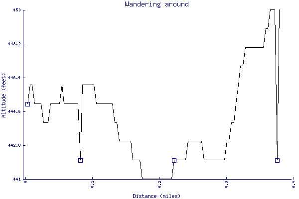 Altitude chart - Wandering around