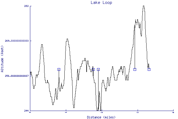 Altitude chart - Lake Loop