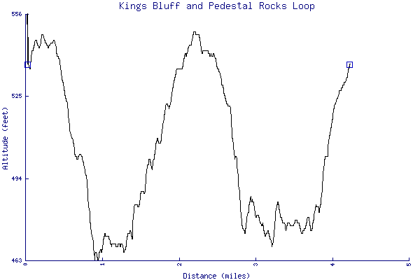 Altitude chart - Kings Bluff and Pedestal Rocks Loop