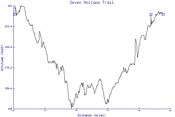 Altitude chart - Seven Hollows Trail