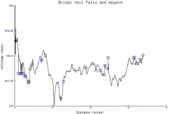 Altitude chart - Bridal Veil Falls and beyond