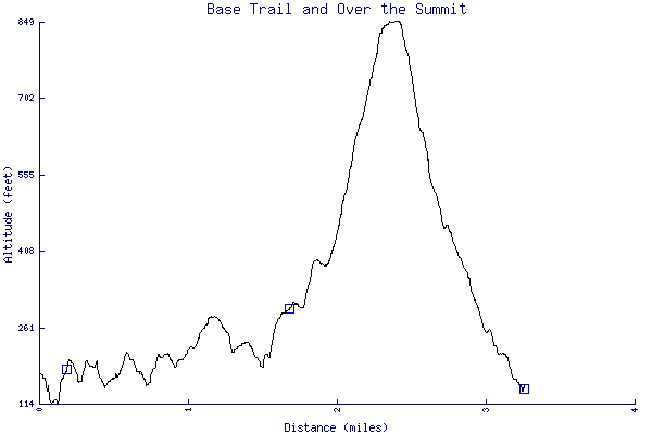 Altitude chart - Base Trail and Over the Summit