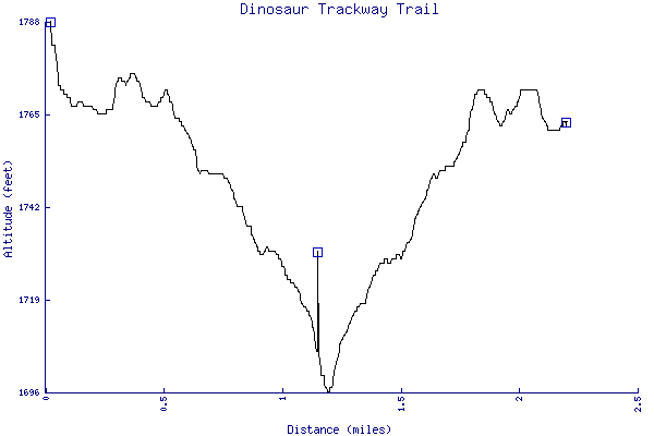 Altitude chart - Dinosaur Trackway Trail