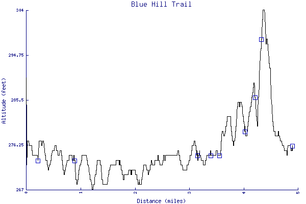 Altitude chart - Blue Hill Trail
