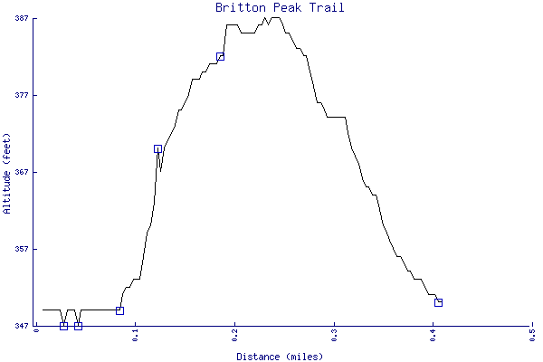Altitude chart - Britton Peak Trail