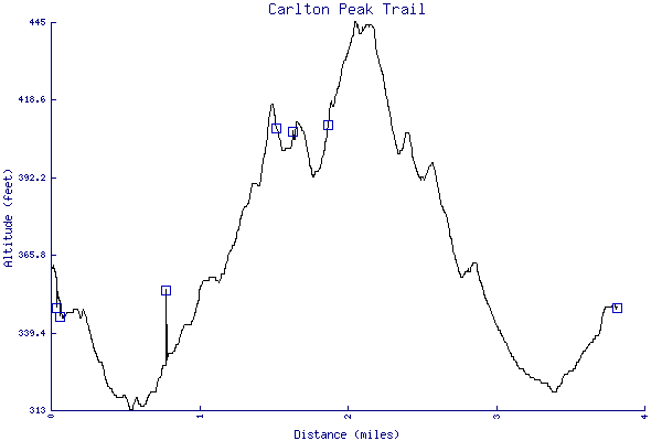 Altitude chart - Carlton Peak Trail