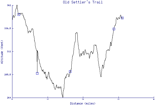Altitude chart - Old Settler's Trail