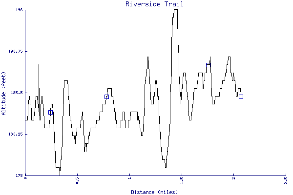 Altitude chart - Riverside Trail