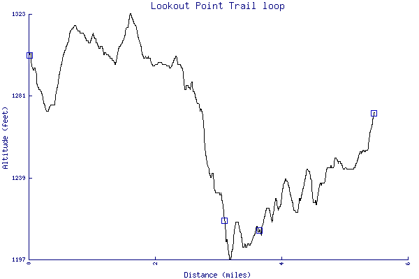 Altitude chart - Lookout Point Trail loop