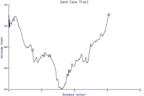 Altitude chart - Sand Cave Trail