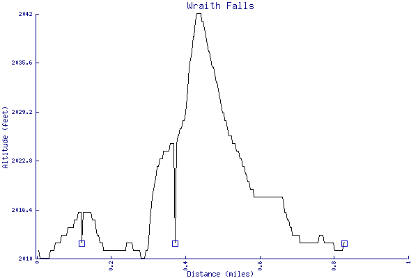 Altitude chart - Wraith Falls