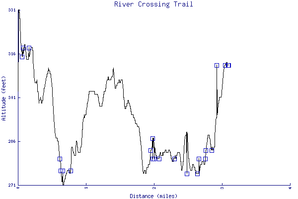 Altitude chart - River Crossing Trail